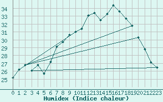 Courbe de l'humidex pour Payerne (Sw)