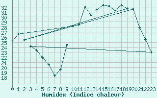 Courbe de l'humidex pour Sanary-sur-Mer (83)