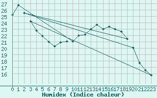 Courbe de l'humidex pour Le Mans (72)