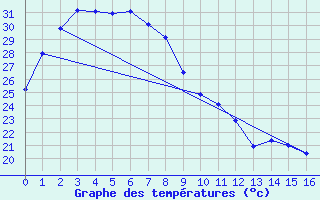 Courbe de tempratures pour Cloncurry Composite