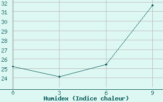 Courbe de l'humidex pour Richard Bay