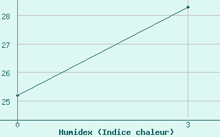 Courbe de l'humidex pour Xuzhou