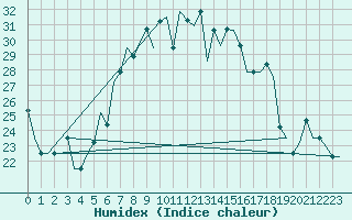 Courbe de l'humidex pour Burgas