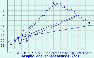 Courbe de tempratures pour Malaga / Aeropuerto