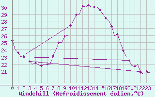 Courbe du refroidissement olien pour Bardenas Reales