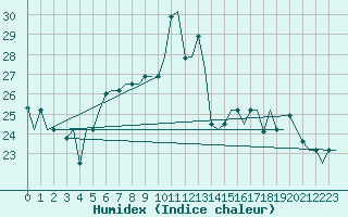 Courbe de l'humidex pour Firenze / Peretola