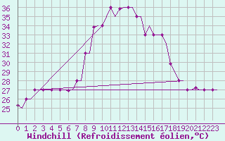 Courbe du refroidissement olien pour Dar-El-Beida