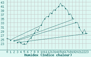 Courbe de l'humidex pour Logrono (Esp)