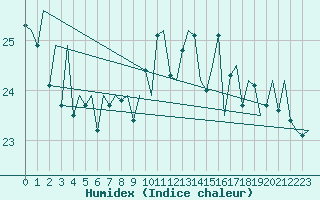 Courbe de l'humidex pour San Sebastian (Esp)