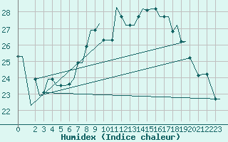 Courbe de l'humidex pour Milan (It)