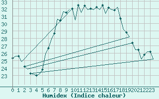 Courbe de l'humidex pour Beograd / Surcin