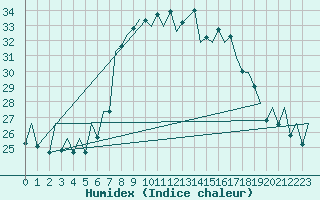 Courbe de l'humidex pour Ibiza (Esp)