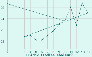 Courbe de l'humidex pour Zadar Puntamika