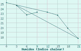 Courbe de l'humidex pour Radishchevo