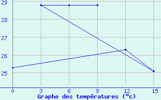 Courbe de tempratures pour Xinyi