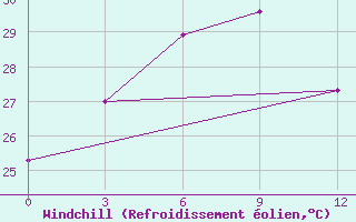 Courbe du refroidissement olien pour Paloh