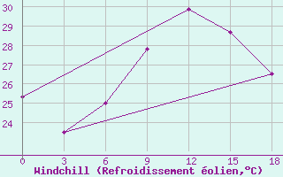 Courbe du refroidissement olien pour El Khoms