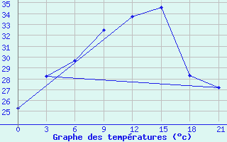 Courbe de tempratures pour Tymvou