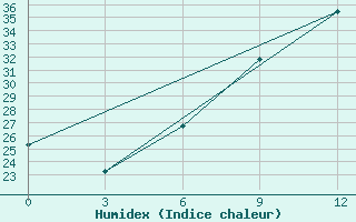 Courbe de l'humidex pour Kharga