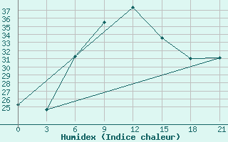 Courbe de l'humidex pour Kutaisi