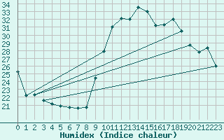 Courbe de l'humidex pour Montpellier (34)