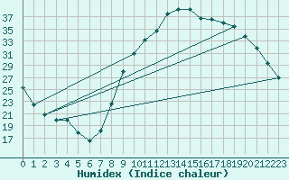 Courbe de l'humidex pour Pertuis - Grand Cros (84)