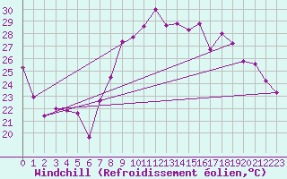 Courbe du refroidissement olien pour Hyres (83)