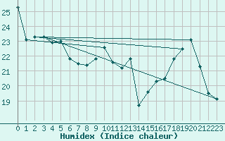 Courbe de l'humidex pour Saint-Etienne (42)