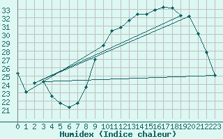 Courbe de l'humidex pour Avord (18)