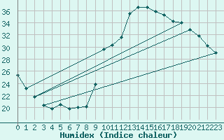 Courbe de l'humidex pour Xert / Chert (Esp)