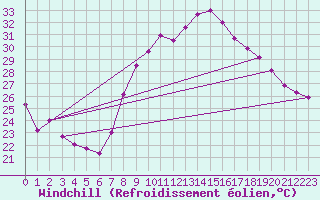 Courbe du refroidissement olien pour Marignane (13)