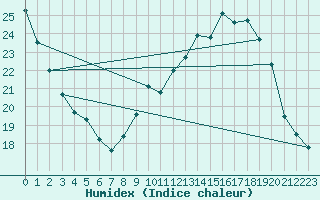 Courbe de l'humidex pour Chlons-en-Champagne (51)