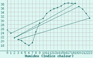 Courbe de l'humidex pour Sain-Bel (69)