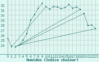 Courbe de l'humidex pour Porvoo Kilpilahti