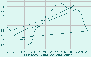 Courbe de l'humidex pour Aoste (It)