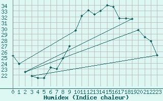 Courbe de l'humidex pour Landser (68)