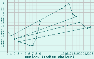 Courbe de l'humidex pour Trgueux (22)