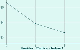 Courbe de l'humidex pour Indianapolis, Indianapolis International Airport