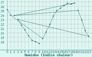 Courbe de l'humidex pour Mouilleron-le-Captif (85)