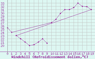 Courbe du refroidissement olien pour Errachidia