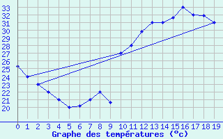 Courbe de tempratures pour Errachidia