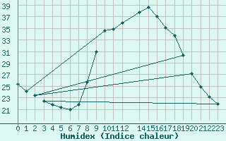 Courbe de l'humidex pour Montalbn