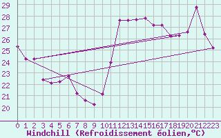 Courbe du refroidissement olien pour Cabestany (66)