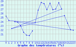 Courbe de tempratures pour Haegen (67)