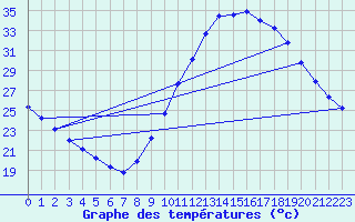 Courbe de tempratures pour Millau (12)