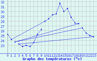 Courbe de tempratures pour Ste (34)