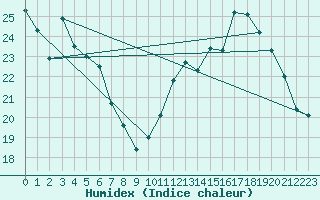 Courbe de l'humidex pour Langres (52) 