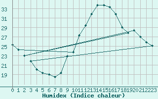 Courbe de l'humidex pour Potes / Torre del Infantado (Esp)