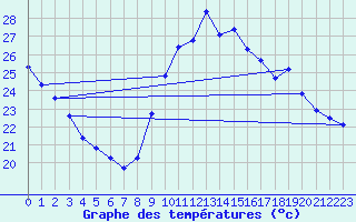 Courbe de tempratures pour Agde (34)