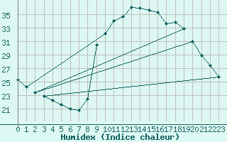 Courbe de l'humidex pour La Javie (04)